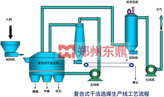 干法選煤設備工藝