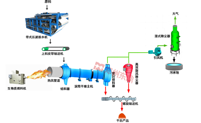 豆渣烘干機技術工藝